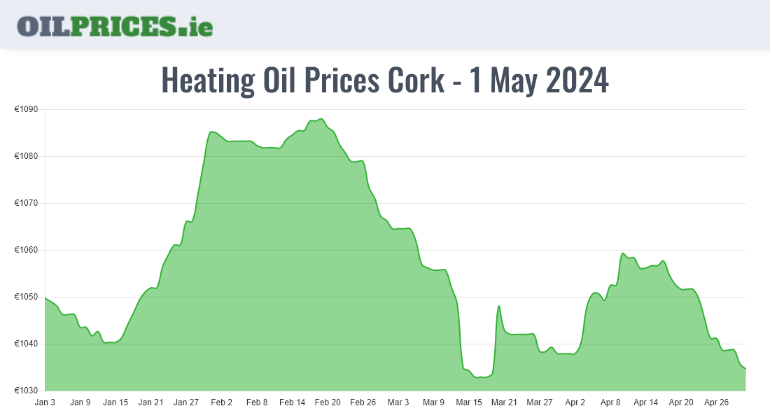 Highest Oil Prices Cork / Corcaigh